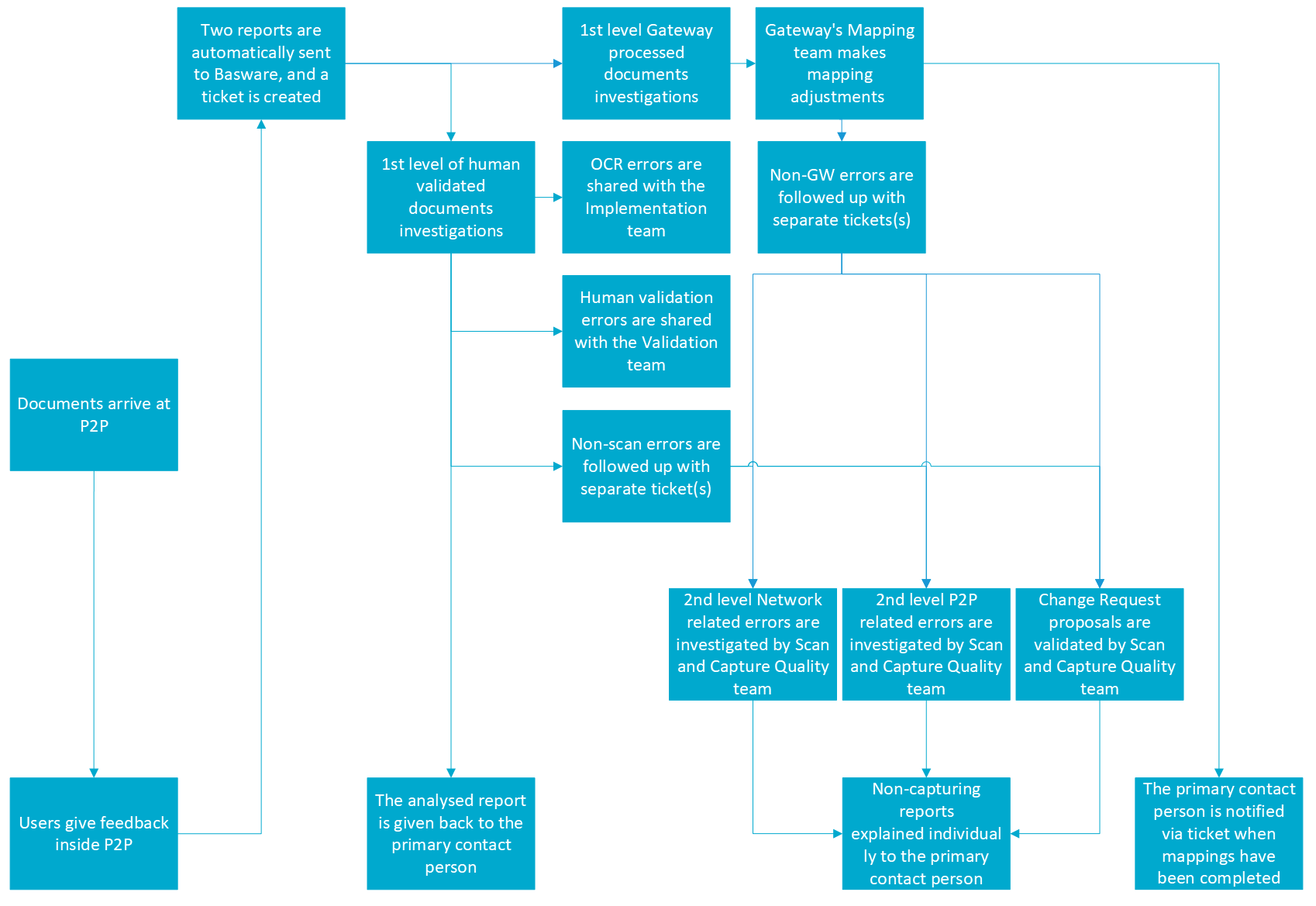 Basware Knowledge Base Article Basware Customer Support